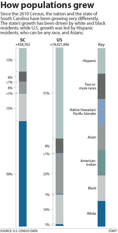 What populations grew
